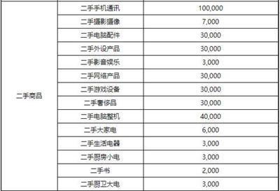 京東修訂2020店鋪續(xù)簽考核標(biāo)準(zhǔn)，家用電器零配件銷售新增月均銷售額指標(biāo)