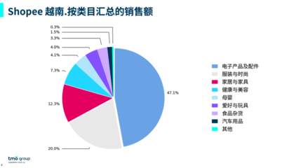 2024年東南亞電商市場洞察 家用電器零配件銷售數據與增長趨勢